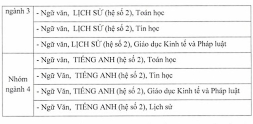 Bảng tổ hợp môn xét tuyển dành cho phương thức xét học bạ và xét kết quả thi tốt nghiệp THPT. Ảnh: Vietnamnet.