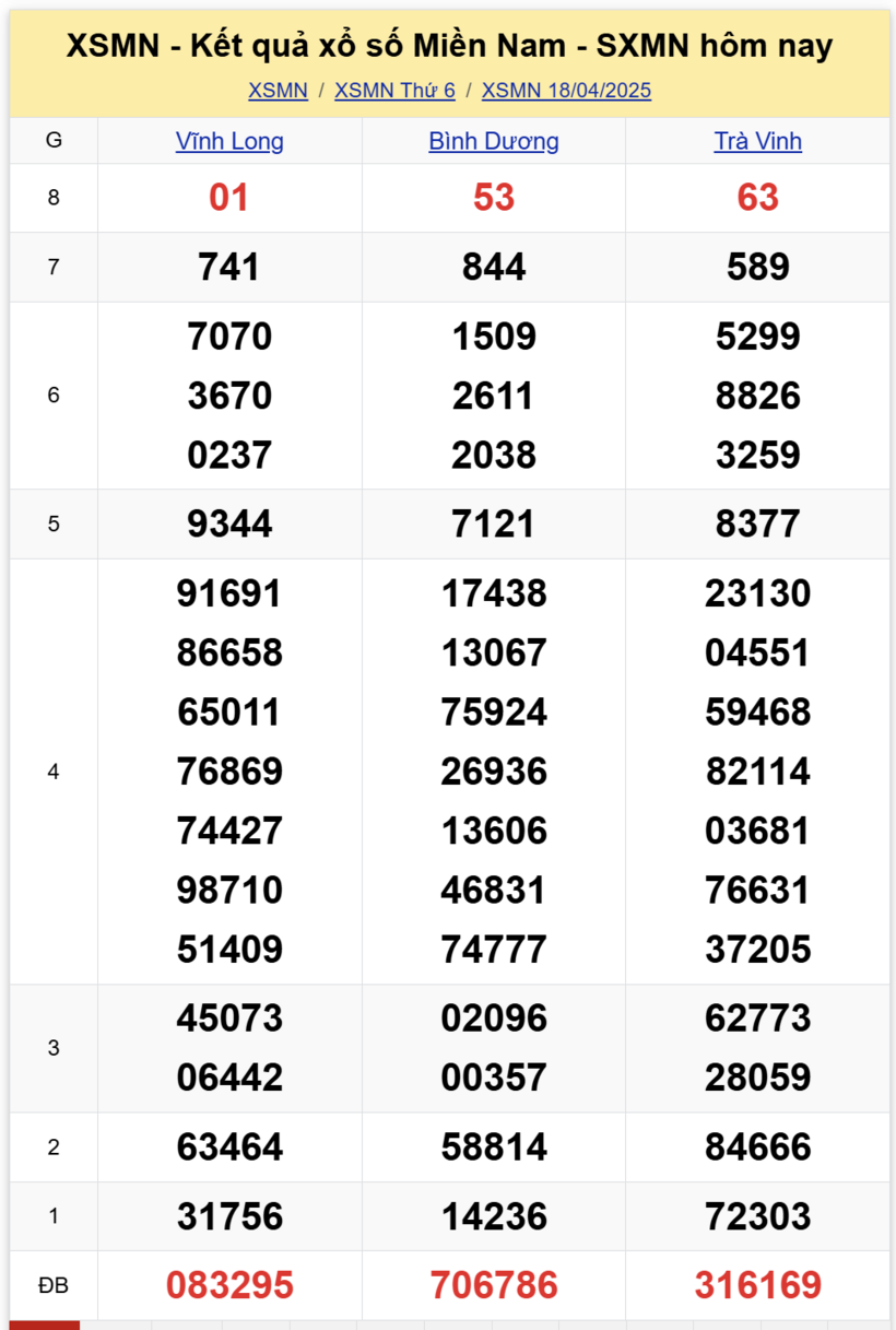 Kết quả xổ số miền Nam hôm nay 18/4/2025.
