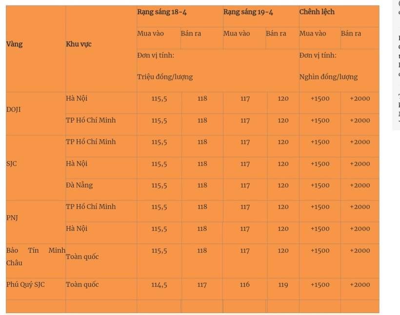 Giá vàng miếng trong nước cập nhật lúc 5h30 sáng 19/4. Ảnh: Quân đội nhân dân