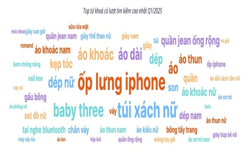 Từ khóa "ốp lưng iPhone" dẫn đầu với hơn 11 triệu lượt tìm kiếm. (Ảnh: Metric)