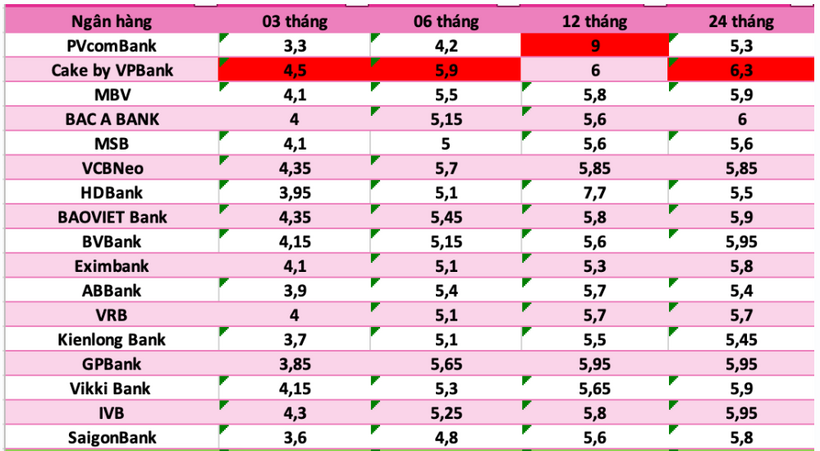 Top ngân hàng có lãi suất cao nhất thị trường hiện nay. Ảnh: Lao Động