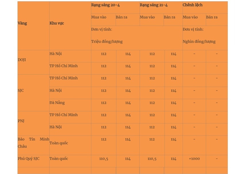 Giá vàng miếng trong nước cập nhật lúc 5h30 sáng 21/4. Ảnh: Quân đội nhân dân