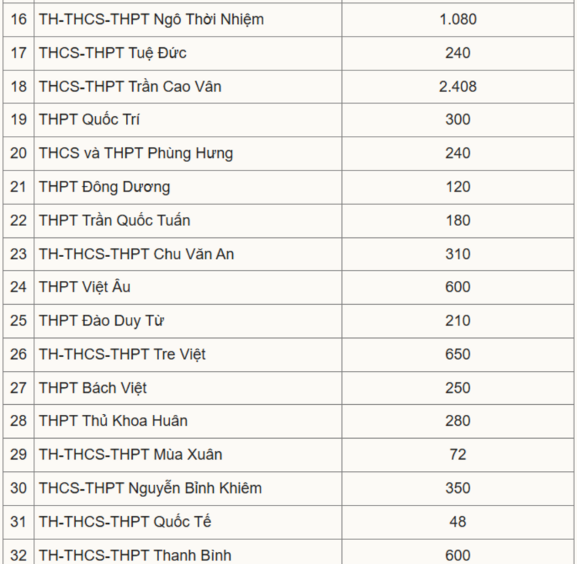 Tuyển sinh vào lớp 10 ở TP.HCM: Chi tiết chỉ tiêu của gần 80 trường tư năm 2025 - 2