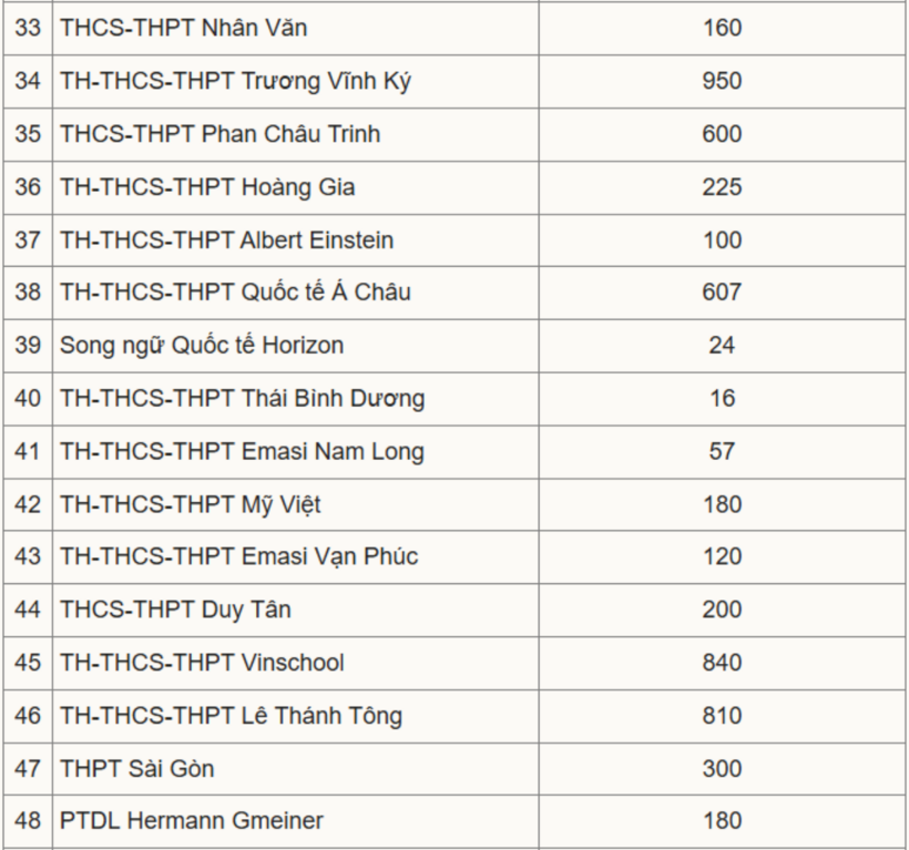 Tuyển sinh vào lớp 10 ở TP.HCM: Chi tiết chỉ tiêu của gần 80 trường tư năm 2025 - 3