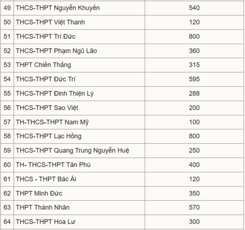 Tuyển sinh vào lớp 10 ở TP.HCM: Chi tiết chỉ tiêu của gần 80 trường tư năm 2025 - 4