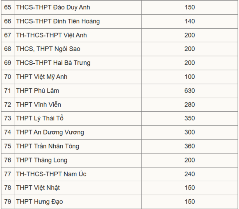Chỉ tiêu tuyển sinh vào lớp 10 năm 2025 của 79 trường tư thục tại TP.HCM. Ảnh: VnExpress