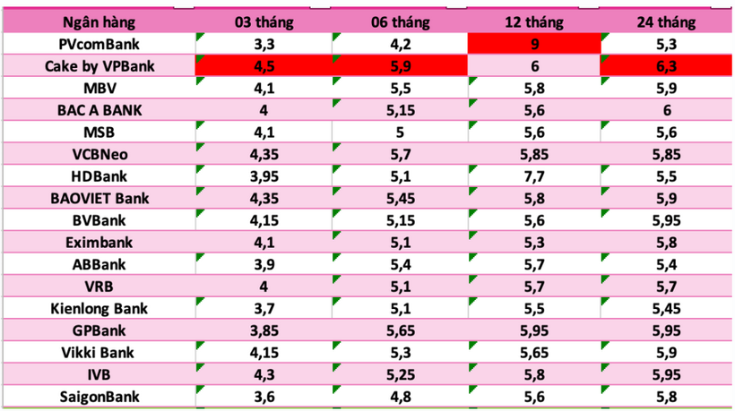 Thống kê các ngân hàng có lãi suất tiền gửi tiết kiệm cao nhất hiện nay.