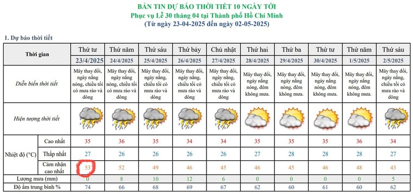 Nhiệt độ cảm nhận cao nhất ở TP.HCM hôm nay (23/4) có thể lên tới 53 độ C. Ảnh: VietNamnet