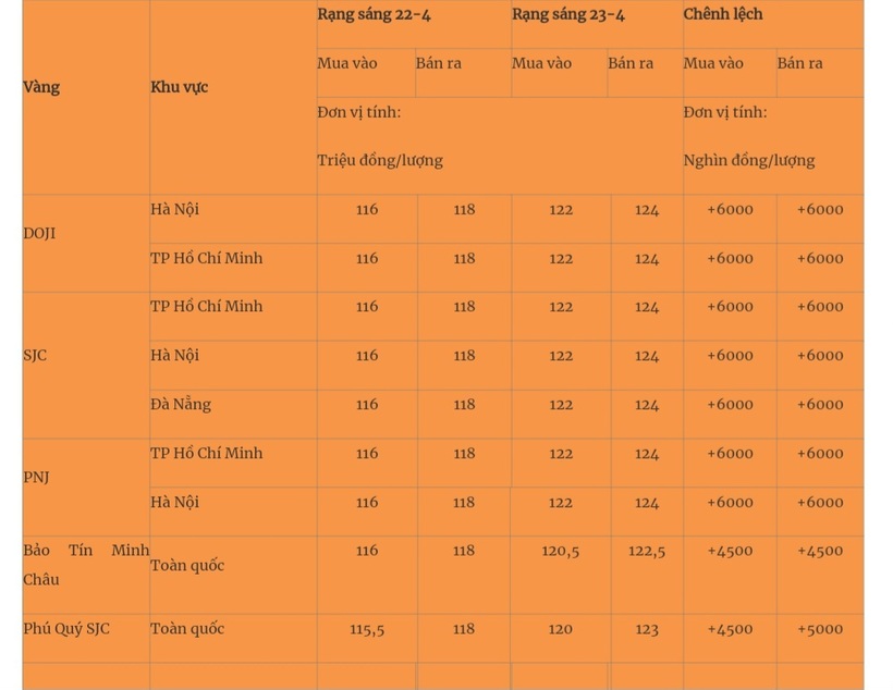 Giá vàng miếng trong nước cập nhật lúc 5h30 sáng 23/4. Ảnh: Quân đội nhân dân