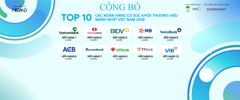 Vietcombank tiếp tục dẫn đầu ngành ngân hàng về sức khỏe thương hiệu - 2