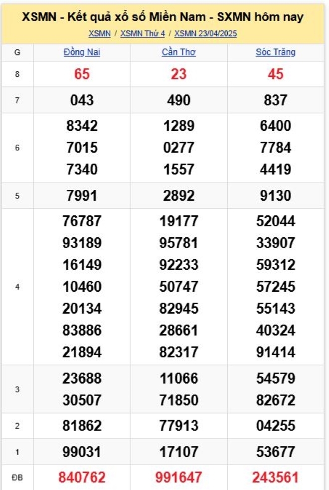Kết quả xổ số kiến thiết miền Nam kỳ quay trước đó 23/4/2025