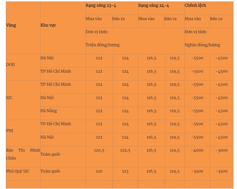 Giá vàng miếng trong nước cập nhật lúc 5h30 sáng 24/4. Ảnh: Quân đội nhân dân