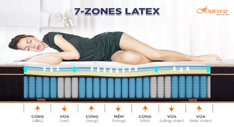 Công nghệ 7-ZONES LATEX nâng đỡ cơ thể đồng đều