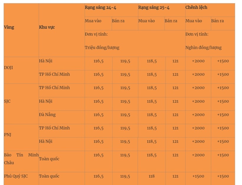Giá vàng miếng trong nước cập nhật lúc 5h30 sáng 25/4. Ảnh: Quân đội nhân dân