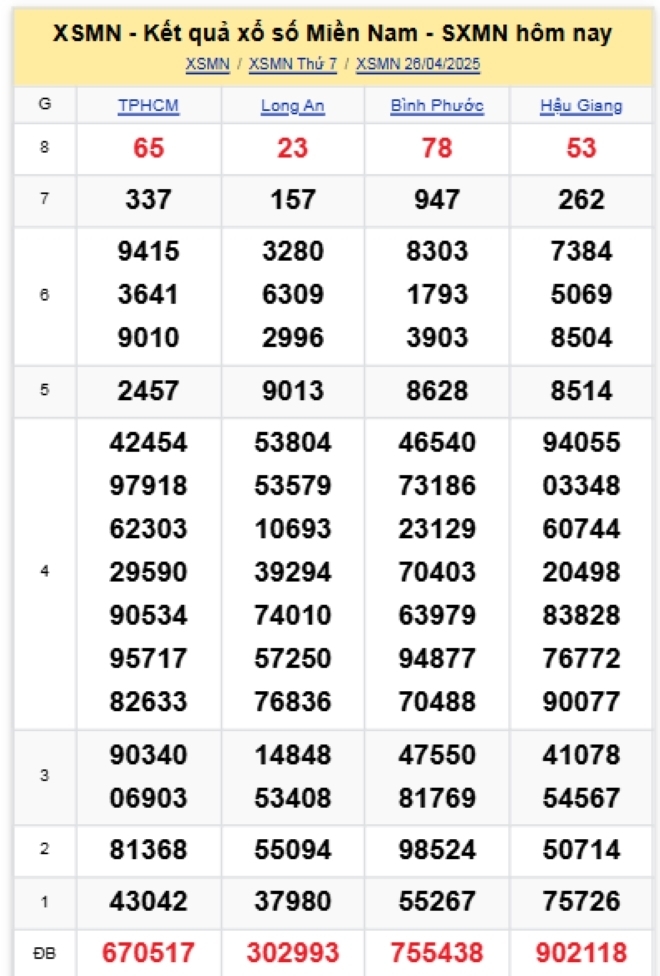 Kết quả xổ số kiến thiết miền Nam kỳ quay trước đó 26/4/2025