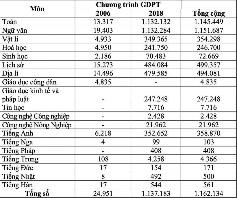 Thống kê chi tiết số lượng thí sinh đăng ký dự thi tốt nghiệp THPT 2025 theo môn. Ảnh: Dân trí