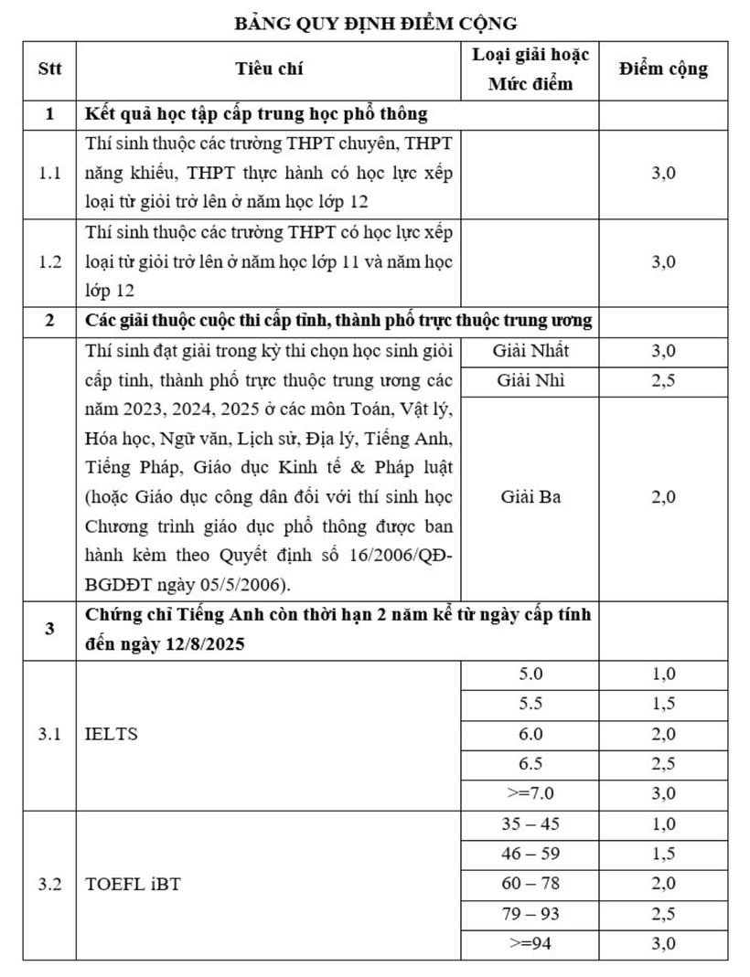 Bảng quy định điểm cộng của Trường Đại học Luật, Đại học Huế.