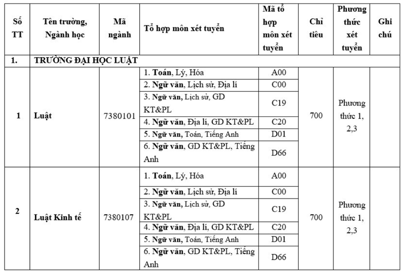 Chỉ tiêu tuyển sinh năm 2025 của Trường Đại học Luật, Đại học Huế.