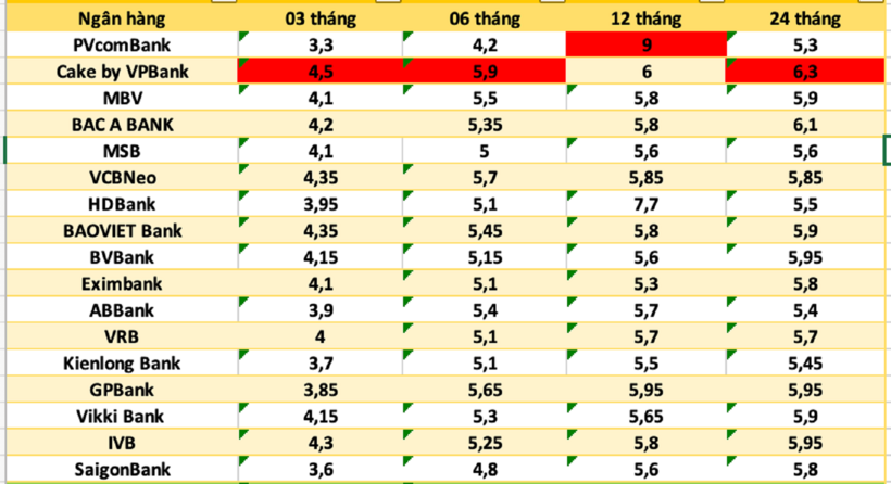 Lãi suất ngân hàng hôm nay (1/5)