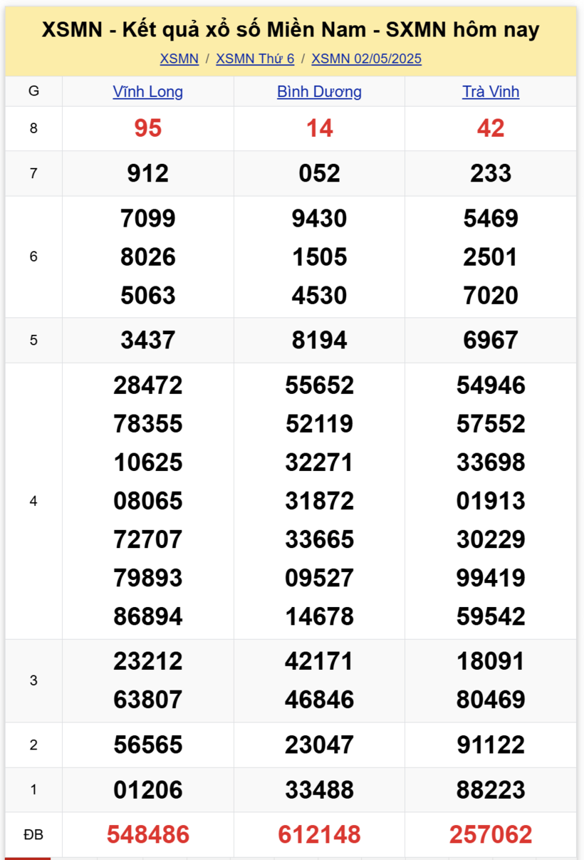 Kết quả xổ số miền Nam hôm nay 2/5/2025.