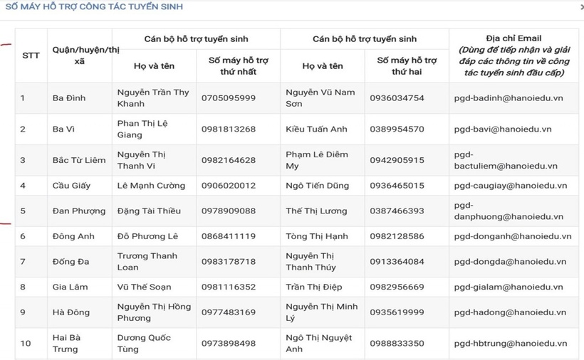 Hà Nội công bố 30 số điện thoại "nóng" hỗ trợ tuyển sinh đầu cấp - 1