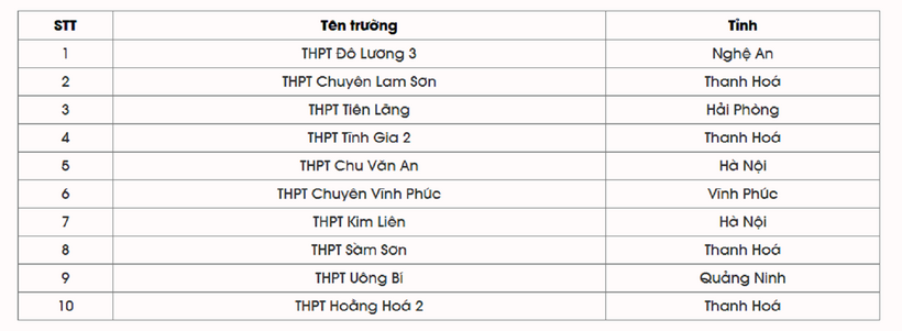 Top 10 thí sinh có điểm TSA cao nhất đợt 3. Ảnh: HUST