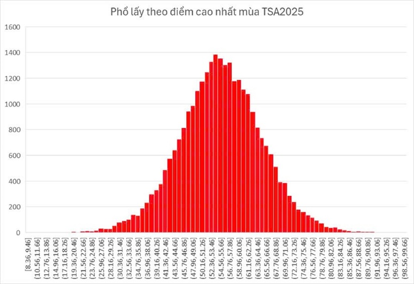 Phổ điểm TSA cao nhất của cả 3 đợt năm 2025. Ảnh: HUST