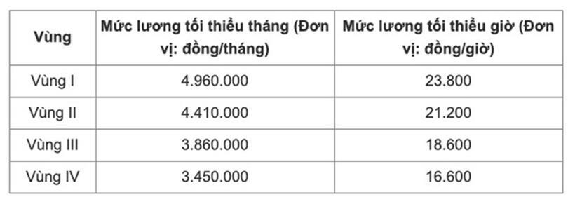 Bộ Nội vụ đề nghị phân cấp cho UBND tỉnh lựa chọn địa bàn để áp dụng mức lương tối thiểu vùng - 2
