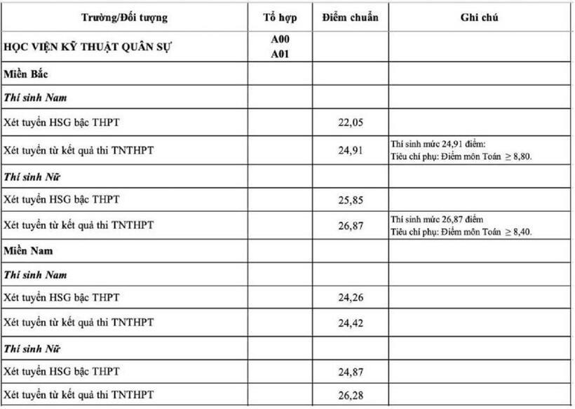 Điểm chuẩn Học viện Kỹ thuật Quân sự năm 2023