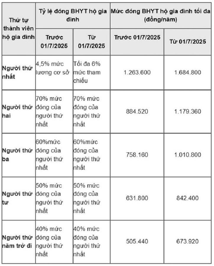 Mức đóng BHYT hộ gia đình từ ngày 1/7/2025 được quy định thế nào? - 1