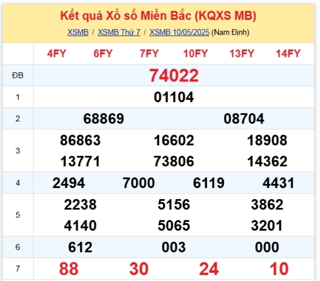 Kết quả xổ số kiến thiết miền Nam kỳ quay trước đó 10/5/2025