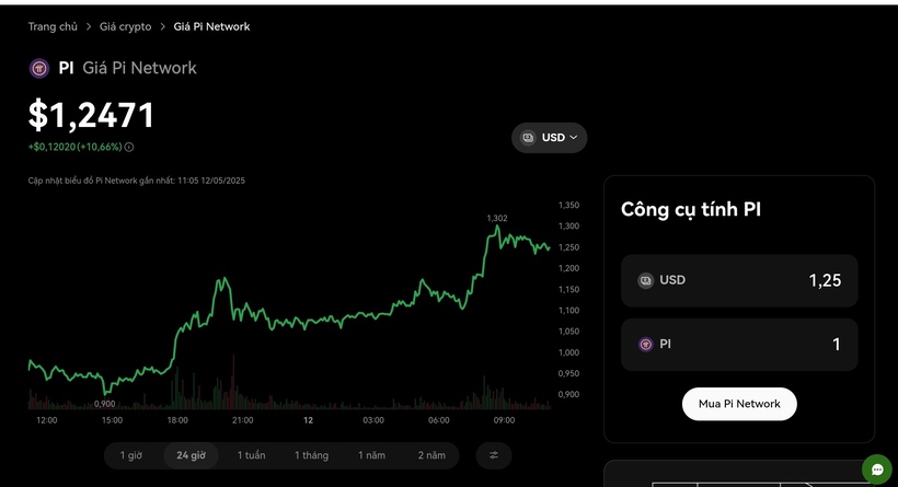 Pi Network ghi nhận đà tăng trưởng 112% trong vòng 7 ngày qua.