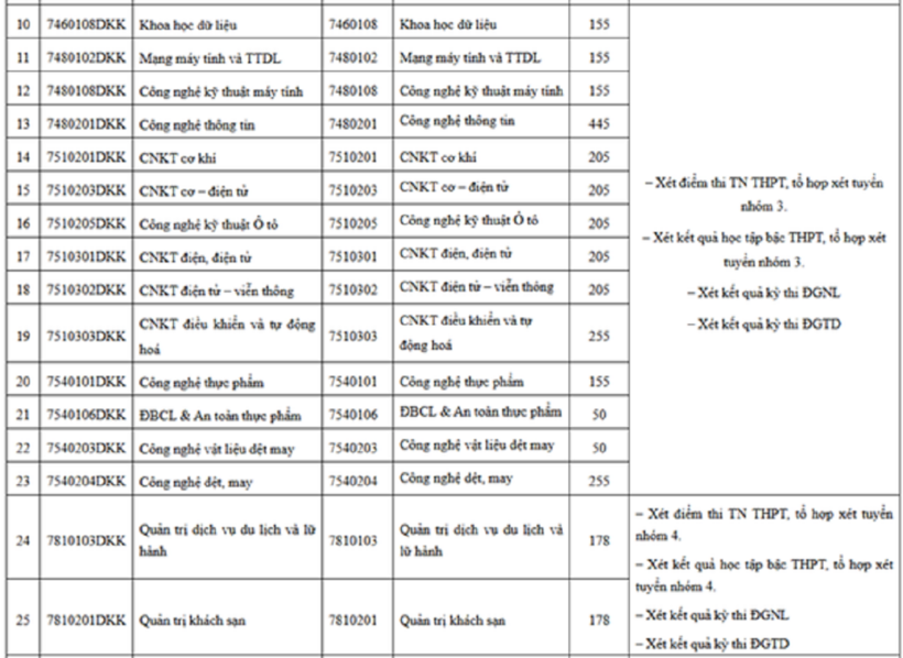 Ngành, mã ngành và dự kiến chỉ tiêu tuyển sinh của Trường Đại học Kinh tế - Kỹ thuật Công nghiệp năm 2025