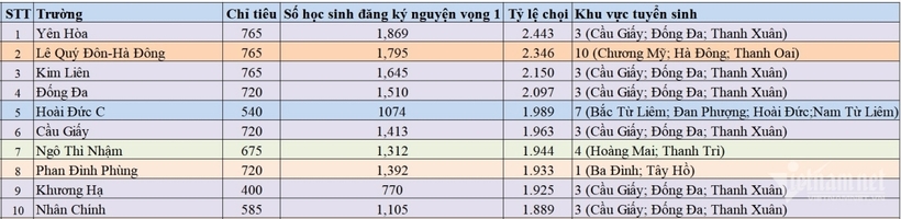 Top 10 trường THPT công lập không chuyên có tỷ lệ chọi cao nhất Hà Nội năm nay. Ảnh: VietNamNet