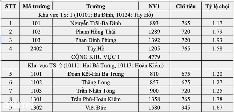 Tuyển sinh vào lớp 10 ở Hà Nội: Top 10 trường có tỷ lệ chọi cao nhất năm 2025 - 3