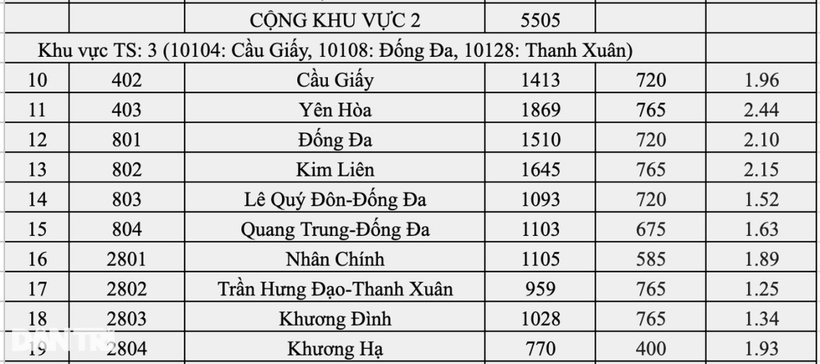 Tuyển sinh vào lớp 10 ở Hà Nội: Top 10 trường có tỷ lệ chọi cao nhất năm 2025 - 4