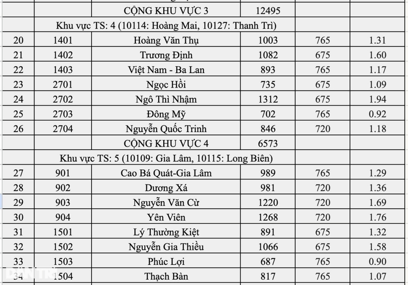 Tuyển sinh vào lớp 10 ở Hà Nội: Top 10 trường có tỷ lệ chọi cao nhất năm 2025 - 5