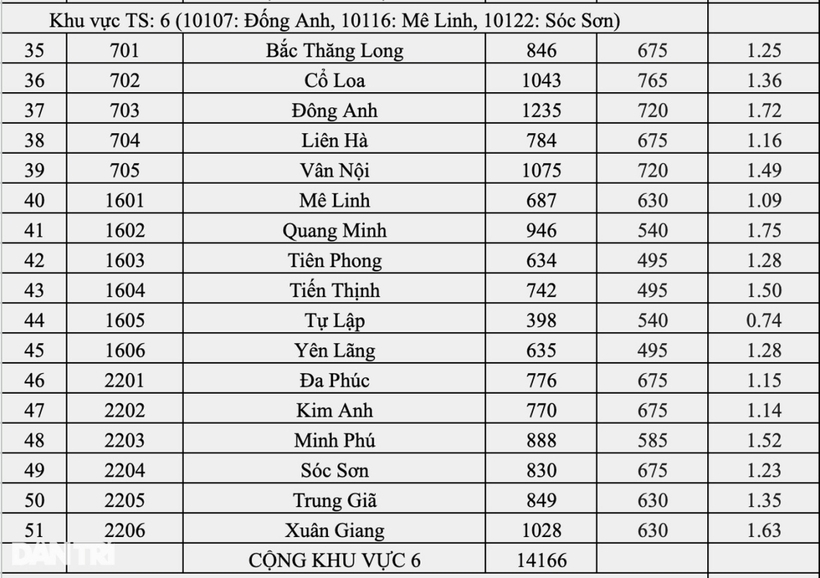 Tuyển sinh vào lớp 10 ở Hà Nội: Top 10 trường có tỷ lệ chọi cao nhất năm 2025 - 6