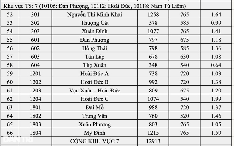 Tuyển sinh vào lớp 10 ở Hà Nội: Top 10 trường có tỷ lệ chọi cao nhất năm 2025 - 7
