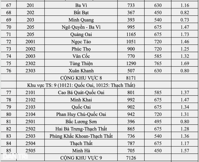 Tuyển sinh vào lớp 10 ở Hà Nội: Top 10 trường có tỷ lệ chọi cao nhất năm 2025 - 8