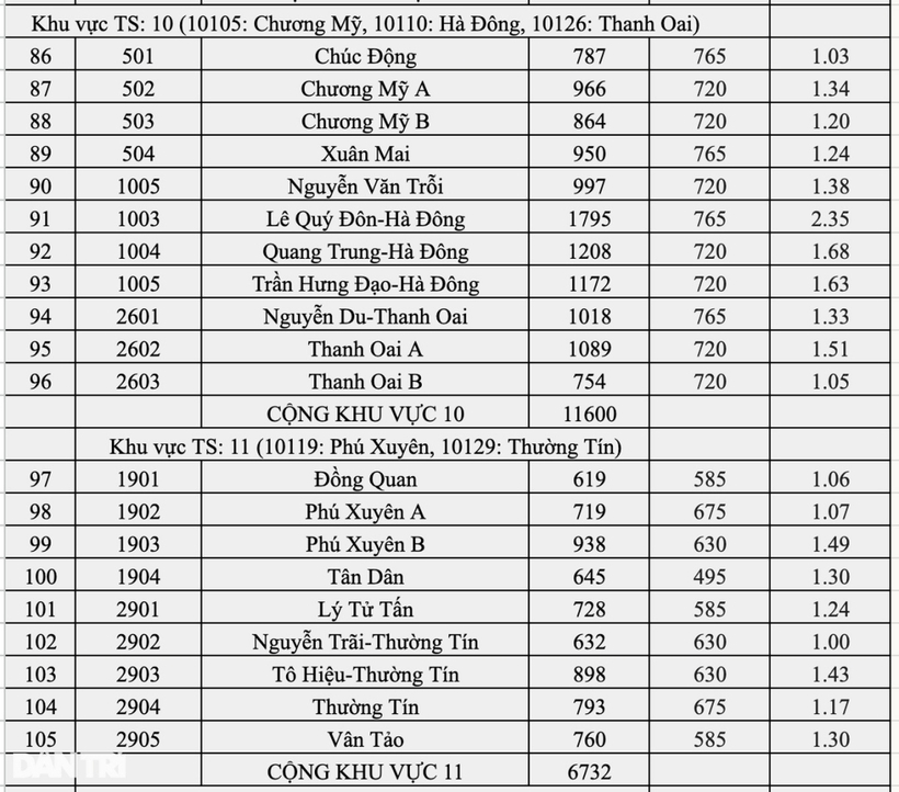 Tuyển sinh vào lớp 10 ở Hà Nội: Top 10 trường có tỷ lệ chọi cao nhất năm 2025 - 9