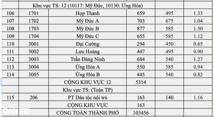 Chi tiết tỷ lệ chọi vào lớp 10 năm 2025 của các trường THPT công lập không chuyên tại Hà Nội. Ảnh: Dân Trí