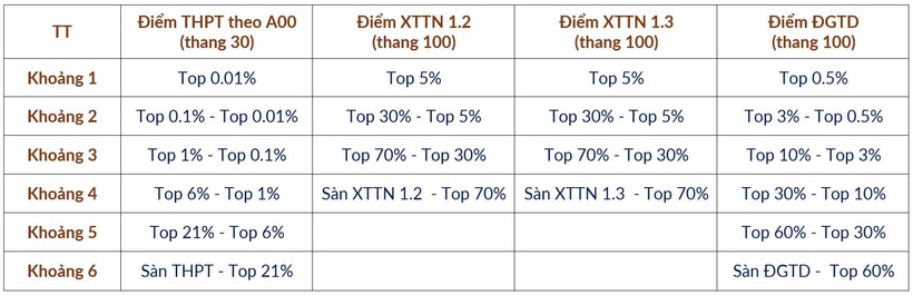 Mới: Đại học Bách khoa Hà Nội công bố phương án quy đổi điểm chuẩn giữa các phương thức - 1