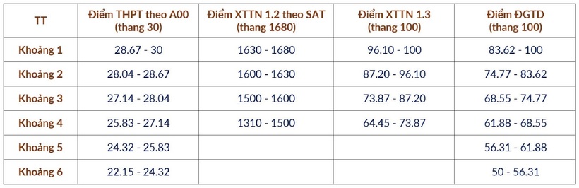 Mới: Đại học Bách khoa Hà Nội công bố phương án quy đổi điểm chuẩn giữa các phương thức - 3