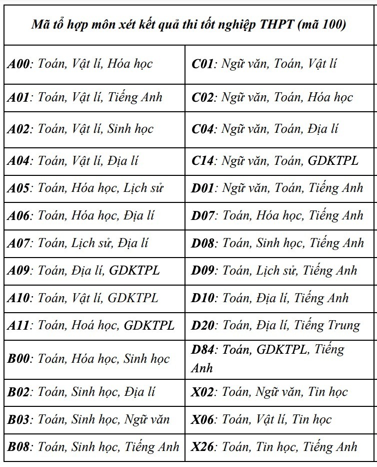 Các tổ hợp xét tuyển của trường Đại học Khoa học Tự nhiên 2025. Ảnh: VTC News