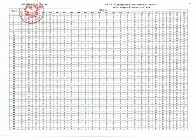 Đáp án chính thức môn Tiếng Anh kỳ thi tốt nghiệp THPT 2024