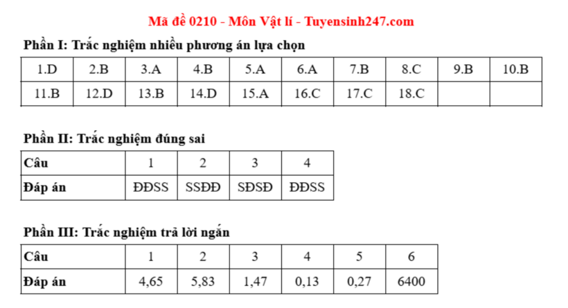 Đáp án gợi ý môn Vật lý mã đề 0210 thi tốt nghiệp THPT 2025. Ảnh: Tuyensinh 247.com