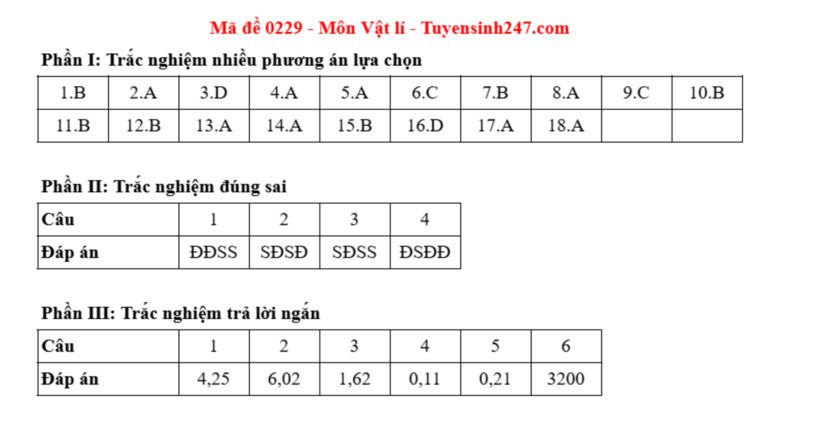 Đáp án gợi ý môn Vật lý mã đề 0229 thi tốt nghiệp THPT 2025. Ảnh: Tuyensinh 247.com