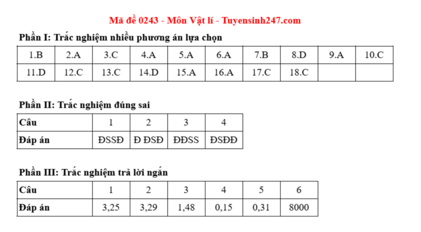 Đáp án gợi ý môn Vật lý mã đề 0243 thi tốt nghiệp THPT 2025. Ảnh: Tuyensinh 247.com