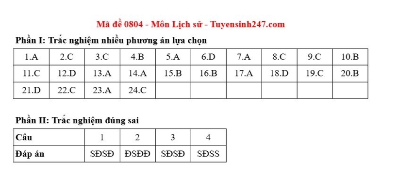 Gợi ý môn Lịch sử mã đề 0804 Tốt nghiệp THPT 2025. Nguồn: Tuyển sinh 247